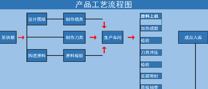 产品工艺流程图